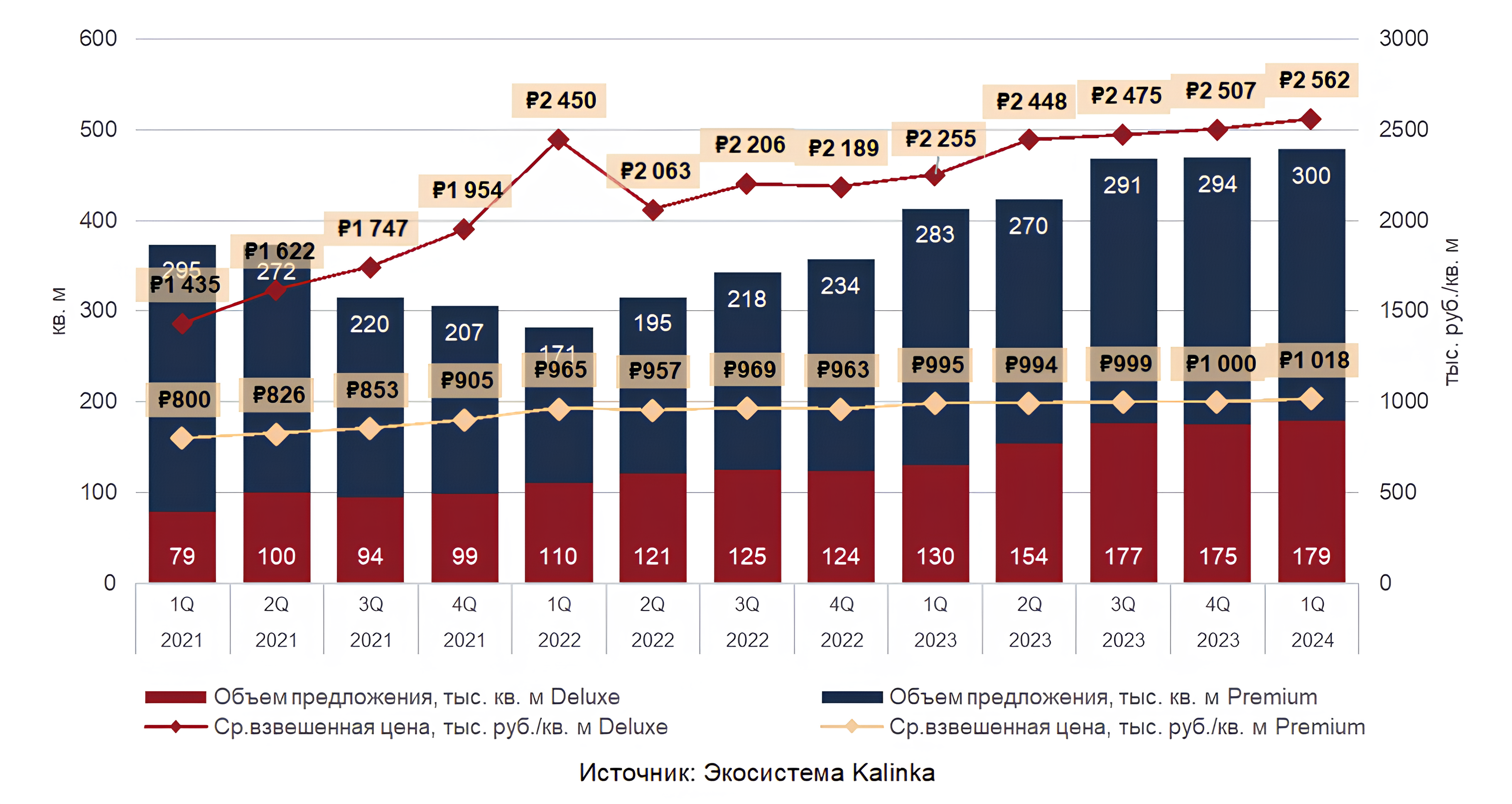 Динамика предложения и средневзвешенной удельной цены на первичном рынке Москвы