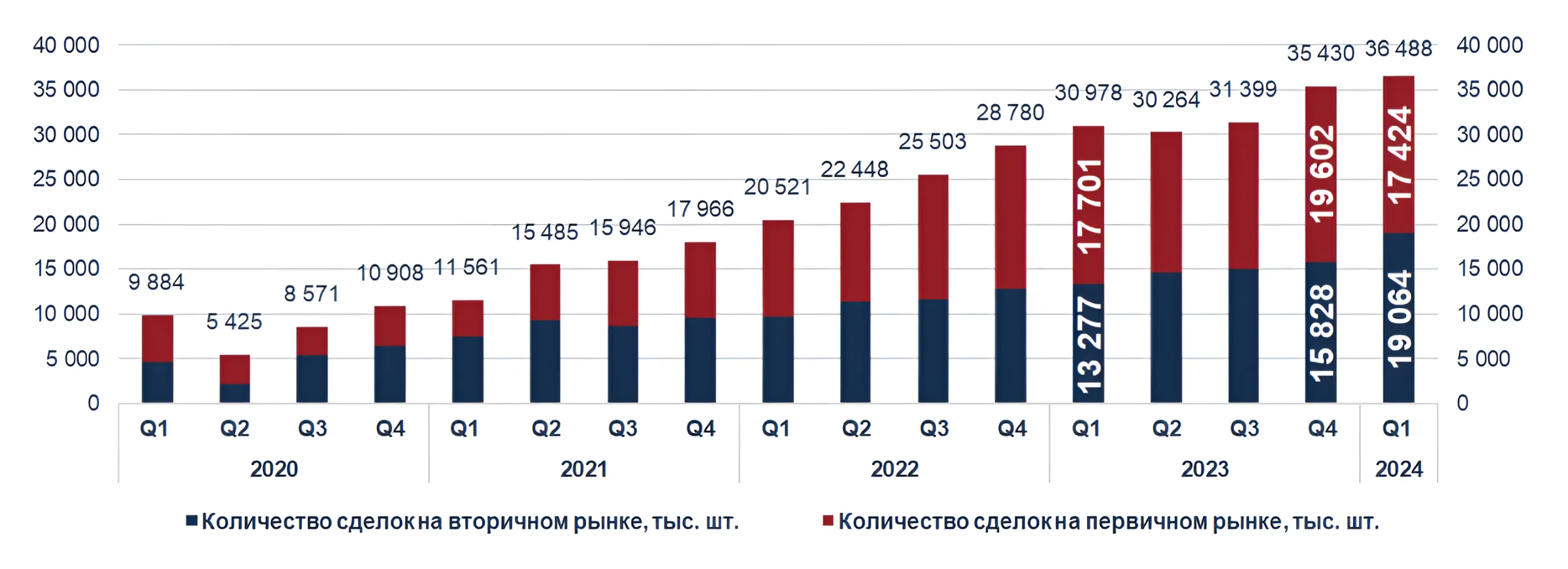 Динамика количества сделок на рынке Дубая